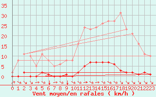 Courbe de la force du vent pour Chailles (41)