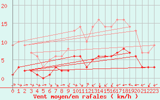 Courbe de la force du vent pour Ruffiac (47)