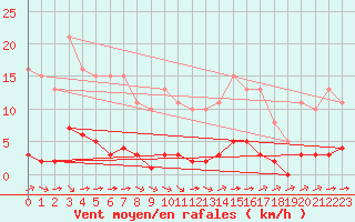 Courbe de la force du vent pour Luc-sur-Orbieu (11)