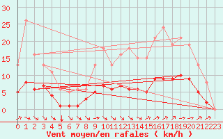 Courbe de la force du vent pour Guidel (56)