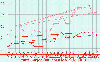 Courbe de la force du vent pour Paris Saint-Germain-des-Prs (75)
