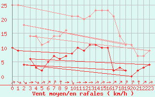 Courbe de la force du vent pour L