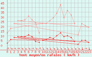 Courbe de la force du vent pour Saint-Saturnin-Ls-Avignon (84)