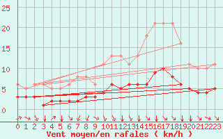 Courbe de la force du vent pour Saint-Sorlin-en-Valloire (26)