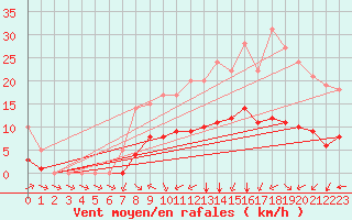 Courbe de la force du vent pour Marquise (62)