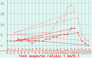 Courbe de la force du vent pour Pordic (22)