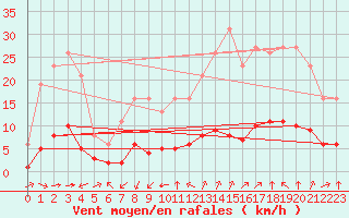Courbe de la force du vent pour Sant Quint - La Boria (Esp)