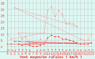 Courbe de la force du vent pour Haegen (67)