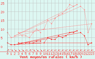 Courbe de la force du vent pour La Baeza (Esp)