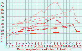 Courbe de la force du vent pour Crest (26)