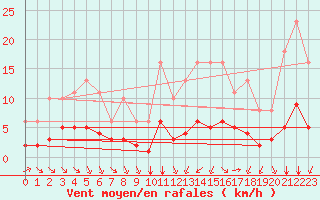 Courbe de la force du vent pour Chailles (41)