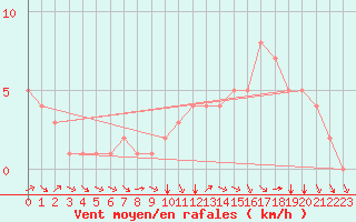 Courbe de la force du vent pour Douzy (08)