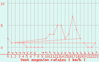 Courbe de la force du vent pour Douzy (08)