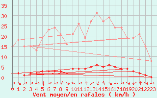 Courbe de la force du vent pour Saint-Saturnin-Ls-Avignon (84)