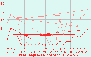 Courbe de la force du vent pour Laqueuille (63)