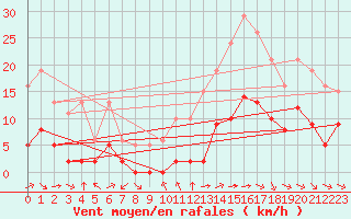 Courbe de la force du vent pour Saint-Mdard-d