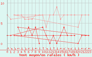 Courbe de la force du vent pour Chamonix-Mont-Blanc (74)