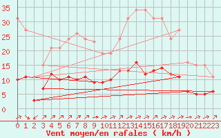 Courbe de la force du vent pour Landser (68)
