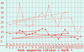 Courbe de la force du vent pour Bellengreville (14)