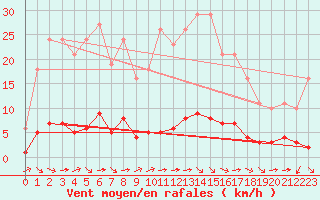 Courbe de la force du vent pour Sant Quint - La Boria (Esp)