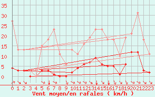 Courbe de la force du vent pour Saint-Amans (48)