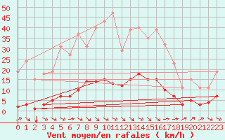 Courbe de la force du vent pour Saint-Martin-de-Londres (34)