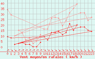 Courbe de la force du vent pour Saint-Haon (43)