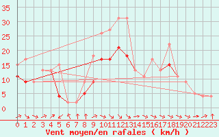 Courbe de la force du vent pour Rochefort Saint-Agnant (17)