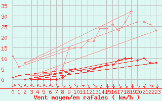 Courbe de la force du vent pour Abbeville - Hpital (80)