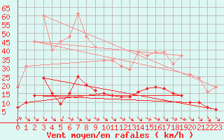 Courbe de la force du vent pour Millau (12)