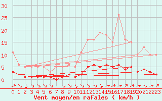 Courbe de la force du vent pour Luc-sur-Orbieu (11)