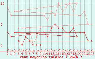 Courbe de la force du vent pour Biache-Saint-Vaast (62)
