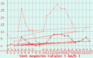 Courbe de la force du vent pour Ciudad Real (Esp)