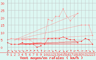 Courbe de la force du vent pour Haegen (67)