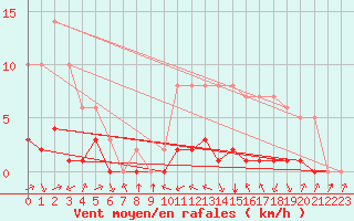 Courbe de la force du vent pour Biache-Saint-Vaast (62)