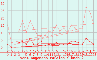 Courbe de la force du vent pour Valence d