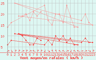 Courbe de la force du vent pour Biache-Saint-Vaast (62)