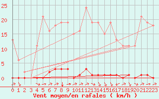 Courbe de la force du vent pour Saint-Clment-de-Rivire (34)