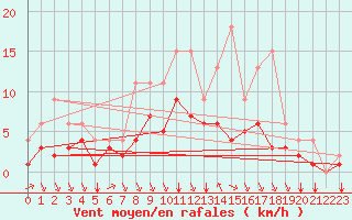 Courbe de la force du vent pour Lignerolles (03)