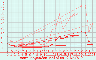 Courbe de la force du vent pour Millau (12)