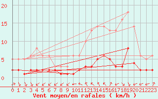 Courbe de la force du vent pour Millau (12)