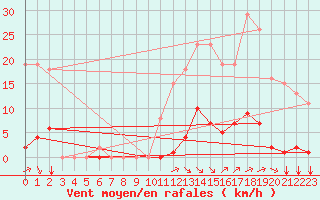 Courbe de la force du vent pour Saint-Vran (05)