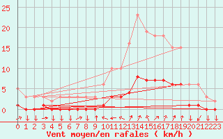 Courbe de la force du vent pour Mazinghem (62)