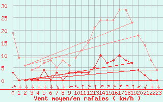 Courbe de la force du vent pour Chamonix-Mont-Blanc (74)