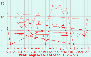 Courbe de la force du vent pour Lons-le-Saunier (39)