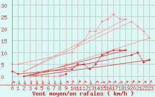 Courbe de la force du vent pour Mazinghem (62)