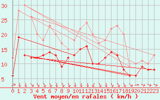 Courbe de la force du vent pour Angoulme - Brie Champniers (16)