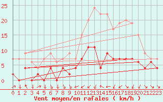 Courbe de la force du vent pour Metz (57)