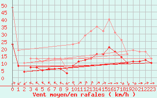 Courbe de la force du vent pour Saint-Mdard-d