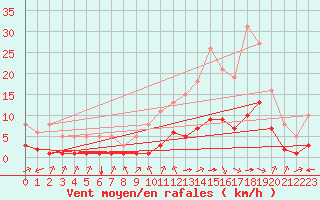 Courbe de la force du vent pour Aniane (34)